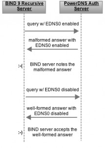 DNS packet flow between a BIND 9 recursive server and a PowerDNS authoritative server: PowerDNS initially sent a malformed answer with EDNS0 enabled, but then sent a well-formed answer with EDNS0 disabled, which BIND accepted