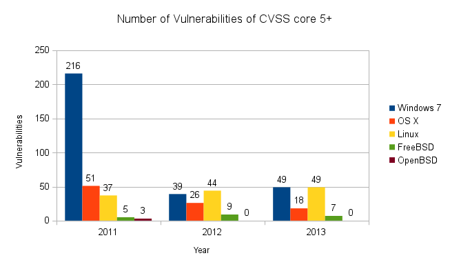 OS vulnerabilities with CVSS 5+, comparing Windows, OSX, Linux, FreeBSD, and OpenBSD