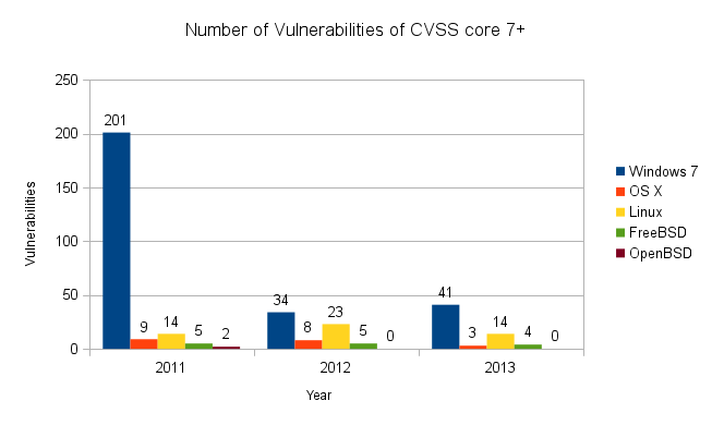 OS vulnerabilities with CVSS 7+, comparing Windows, OSX, Linux, FreeBSD, and OpenBSD