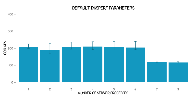 Default dnsperf parameters graph, with number of server processes on the X axis and thousands of queries per second on the Y axis