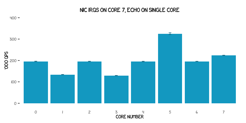 NIC IRQs on Core 7, Echo on Single Core graph, with core number on the X axis and thousands of queries per second on the Y axis