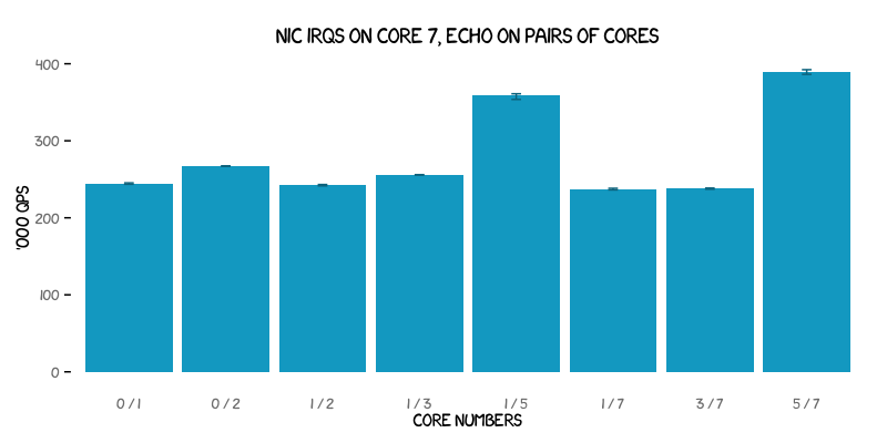 NIC IRQs on Core 7, Echo on Pairs of Cores graph, with core numbers on the X axis and thousands of queries per second on the Y axis