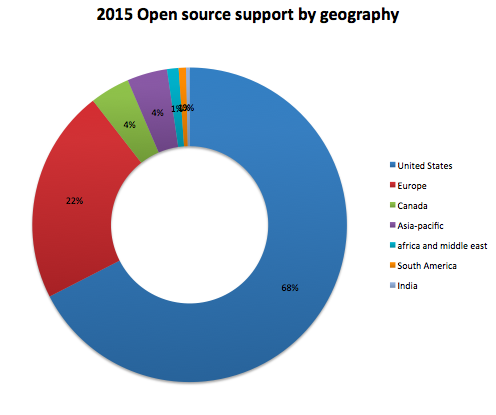 Pie chart of ISC 2015 open source support by geography, including the US, Europe, Canada, and others