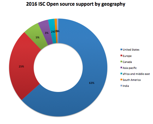 Pie chart of ISC 2016 open source support by geography, including the US, Europe, Canada, and others