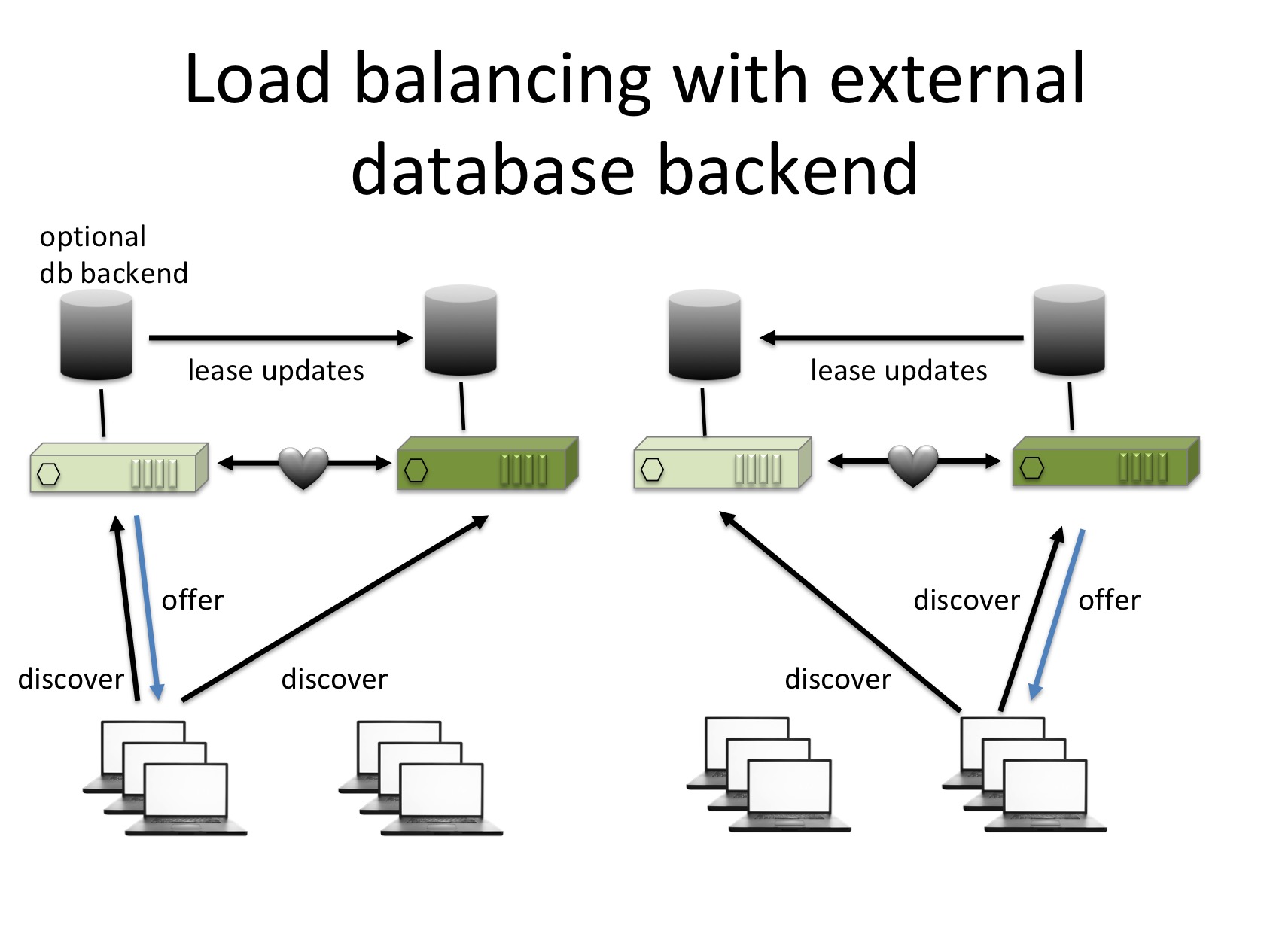 Diagram showing two Kea servers in a load balancing configuration