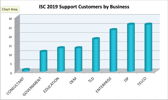 2019 Support customers by business segment