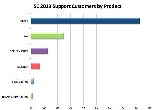 2019 Support customers by product supported