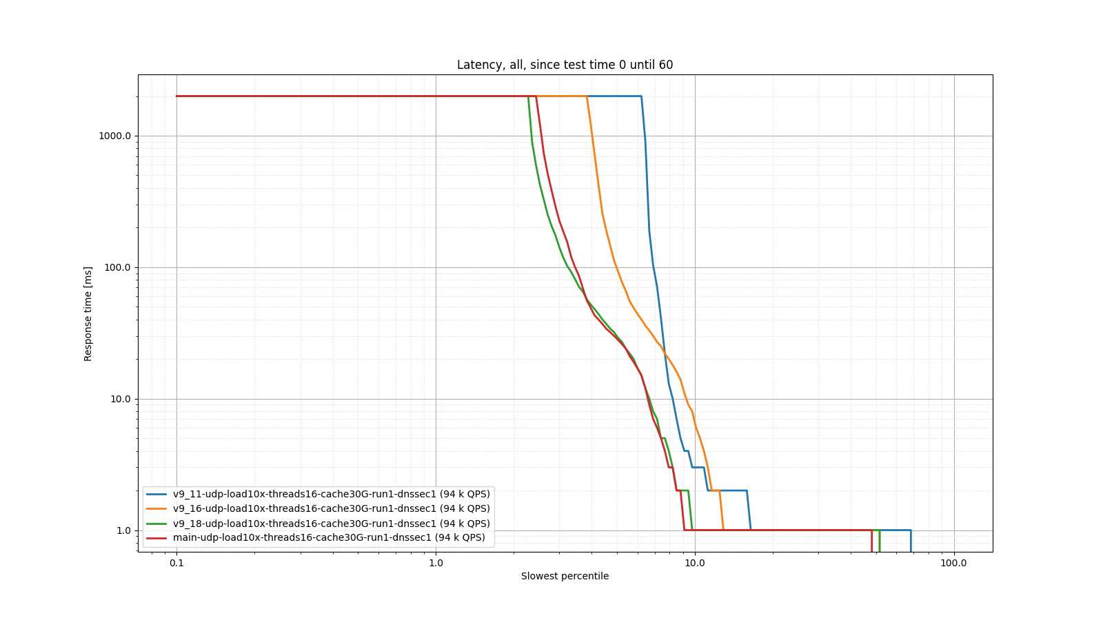 Resolver query response time shown in a logarithmic percentile histogram, comparing recent versions of BIND 9.11, 9.16, 9.18 and 9.19 performance during the first 60 seconds of operation (cold cache).