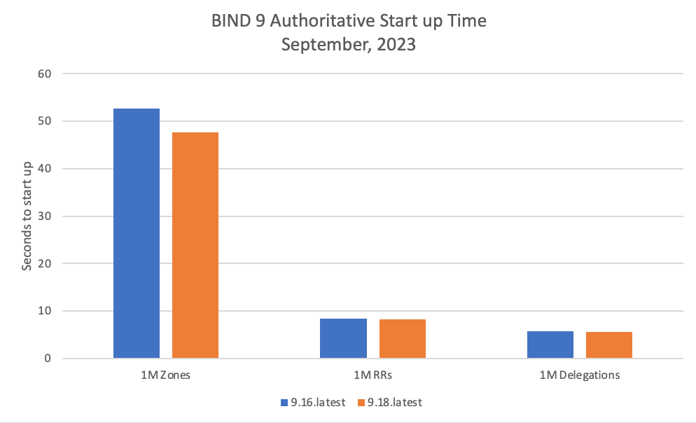 Bar chart comparing startup time of different BIND 9 versions