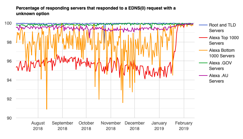 Graph of servers that responded to an EDNS(0) request with an unknown option, with months/years on the X axis and percentages on the Y axis 
