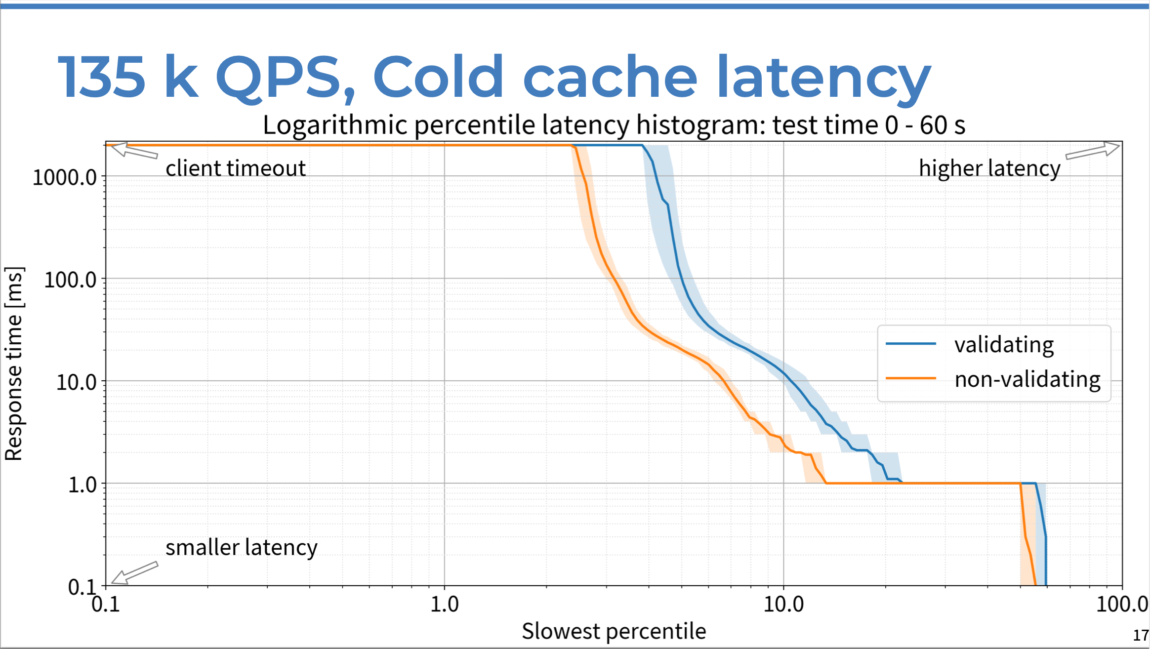Logorithmic percentile latency histogram of response time (in ms) vs. slowest percentile of responses, comparing DNSSEC-validating resolver response to non-validating server response with 135K QPS and a cold cache.