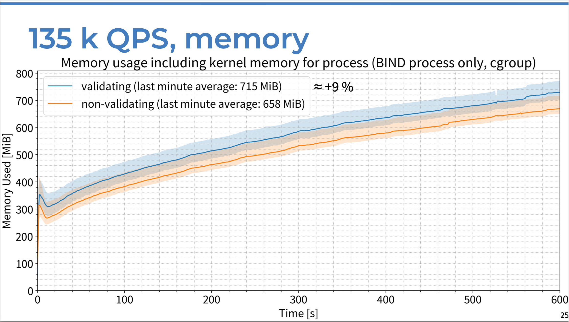 Chart of memory use (in MB) vs. time in seconds, comparing DNSSEC-validating resolver response to non-validating server response with 135K QPS.