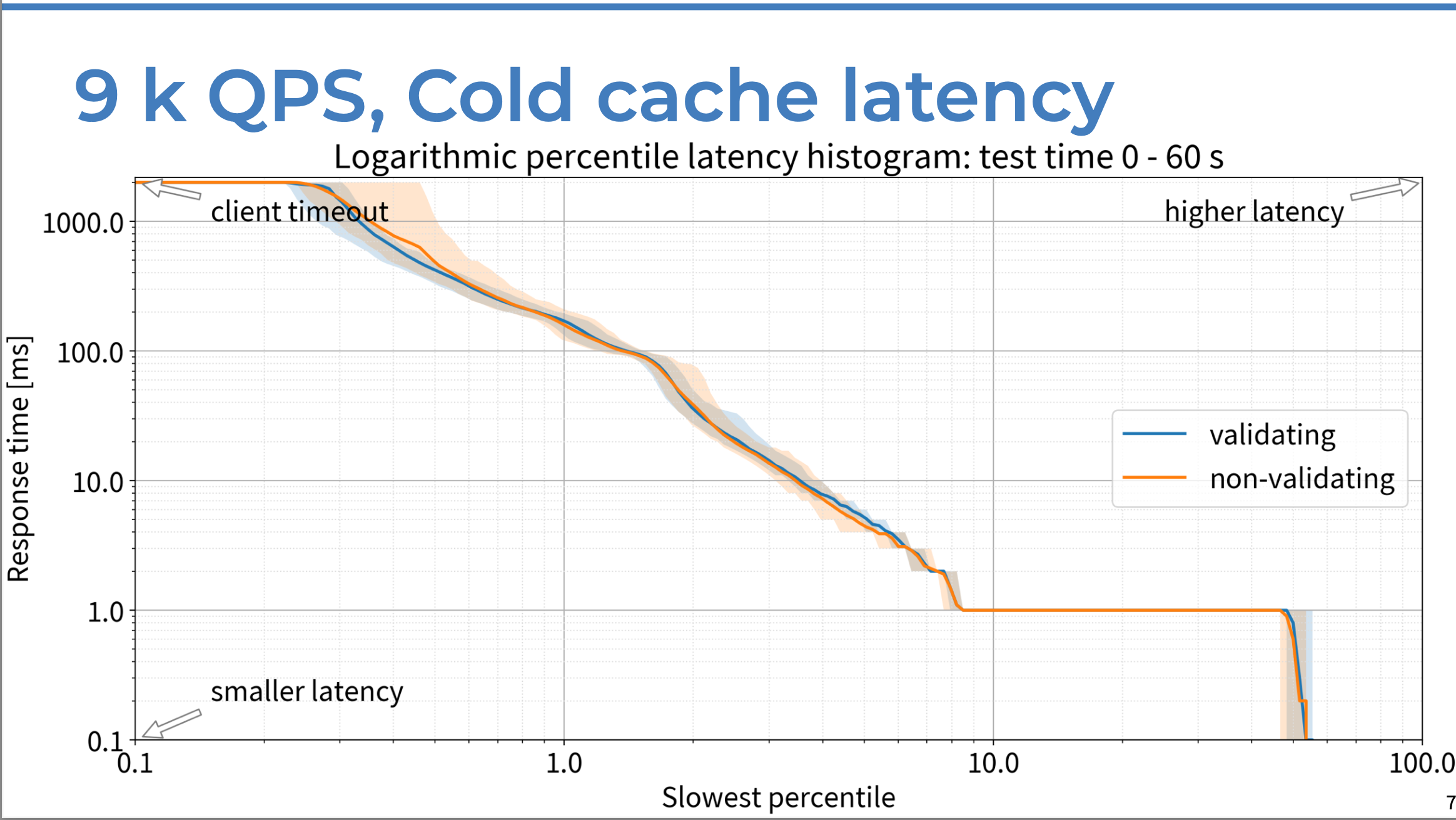 Logorithmic percentile latency histogram of response time (in ms) vs. slowest percentile of responses, comparing DNSSEC-validating resolver response to non-validating server response with 9K QPS and a cold cache.