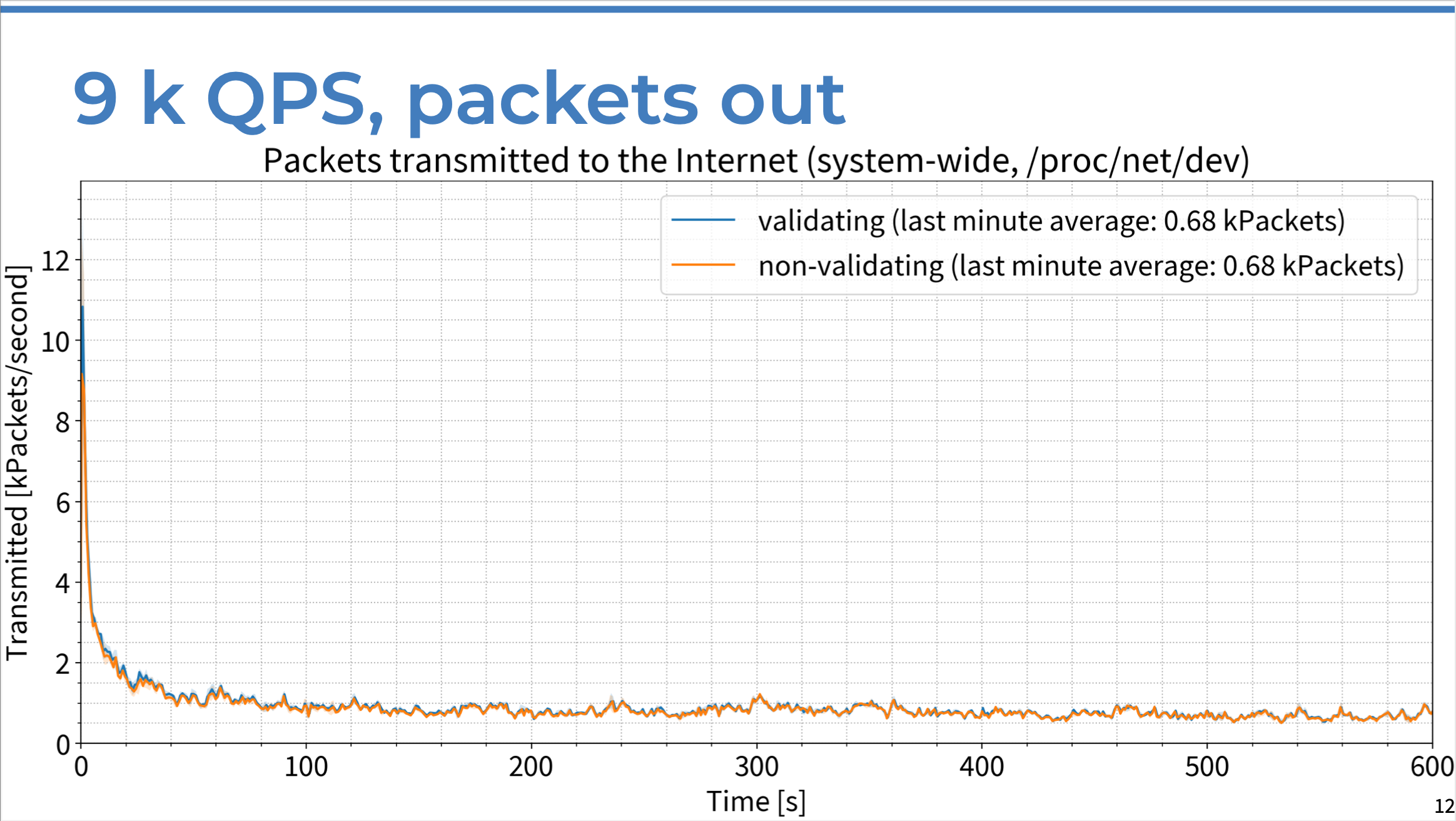 Chart of packets sent per second (in thousands) vs. time in seconds, comparing DNSSEC-validating resolver response to non-validating server response with 9K QPS.