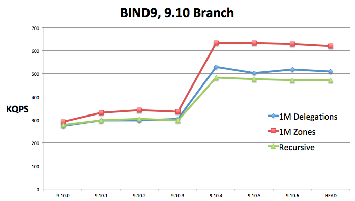 BIND 9.10 performance graph for 1M Delegations, 1M Zones, and Recursive, with BIND 9.10 branch on the X axis and KQPS on the Y axis