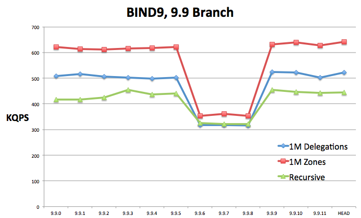 BIND 9.9 performance graph for 1M Delegations, 1M Zones, and Recursive, with BIND 9.9 branch on the X axis and KQPS on the Y axis