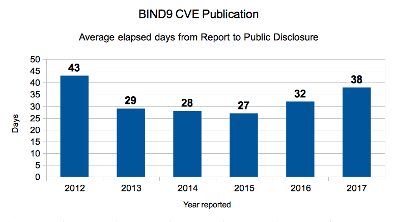 Chart of average elapsed days from report to public disclosure of BIND CVEs, with year reported on the X axis (ranging from 2012 to 2017) and number of days on the Y axis