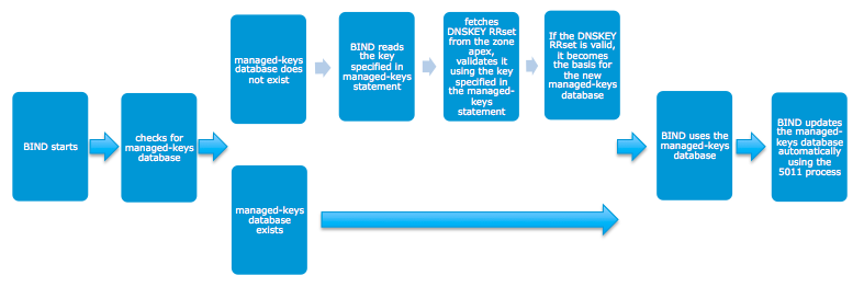 Flowchart showing the steps to initialize the BIND 9 managed-keys database