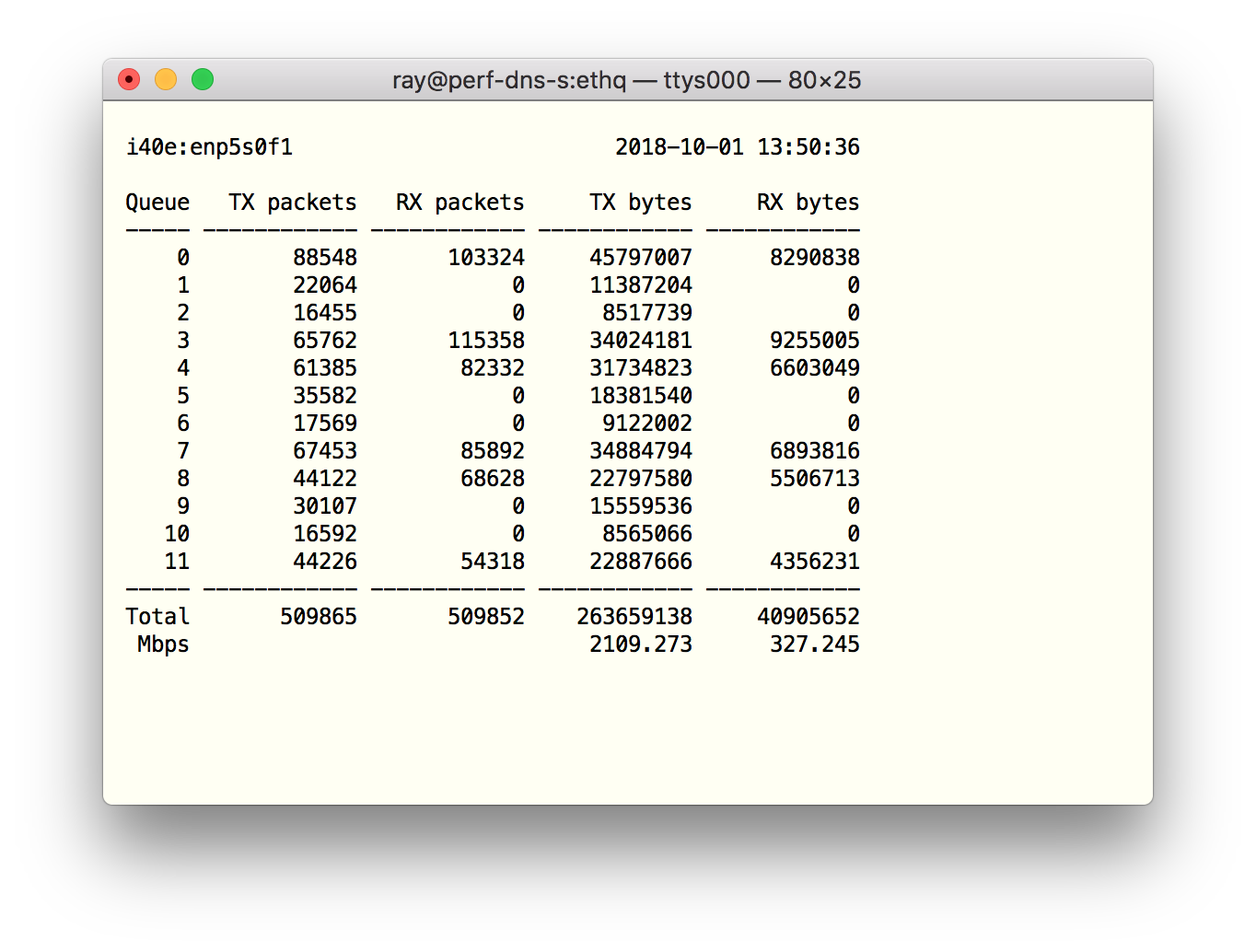 Terminal window showing columns of TX and RX packets and bytes for 11 queues, with very different numbers for each