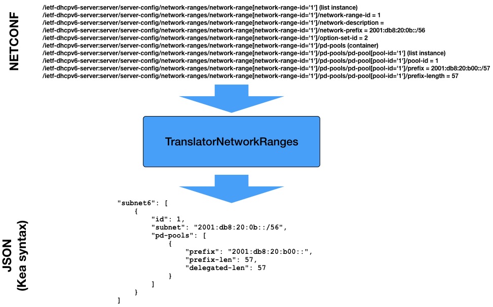 Diagram showing how NETCONF translates a configuration in YANG syntax to JSON, which is usable in Kea